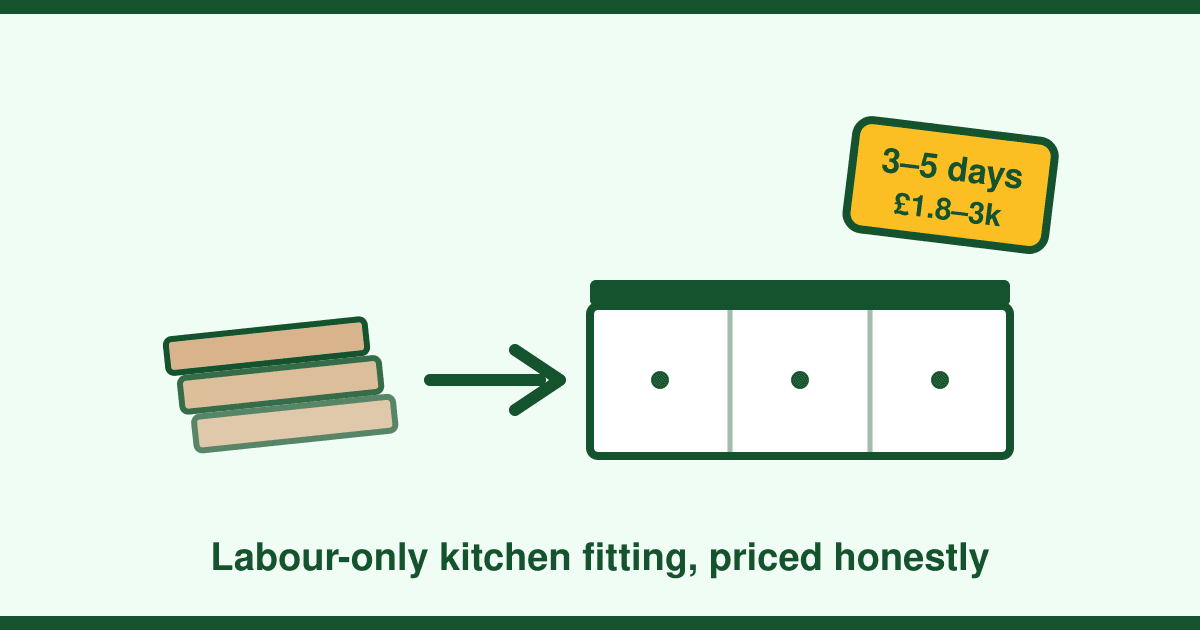 Kitchen Fitting Cost, Labour Only: What Fitters Charge When You Supply the Kitchen (2026)